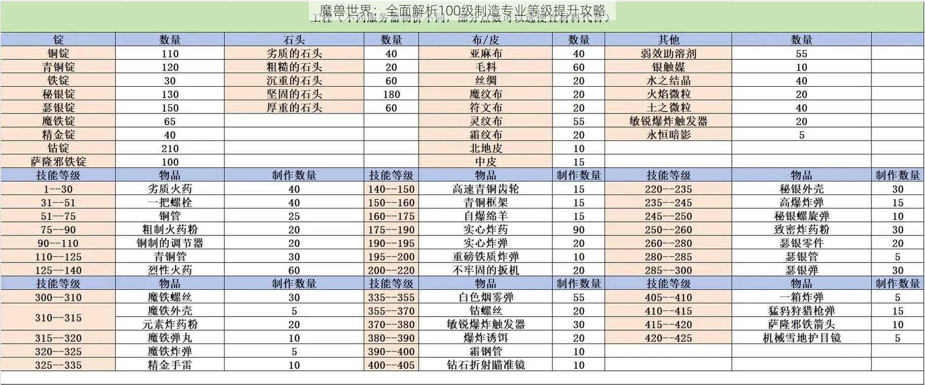 魔兽世界:全面解析100级制造专业等级提升攻略